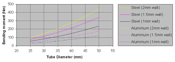 Mast Bending Moment