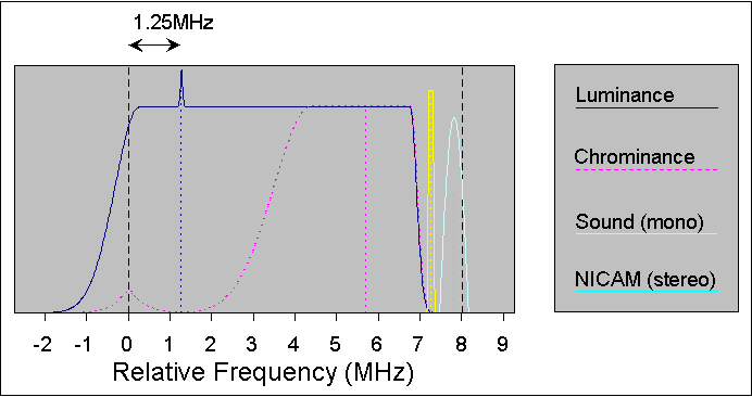 Analogue TV channel RF spectrum