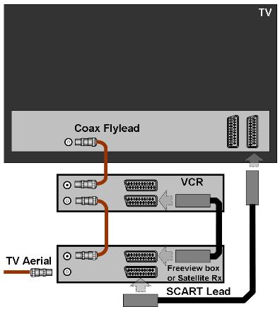 Basic TV & Digibox SCART connection