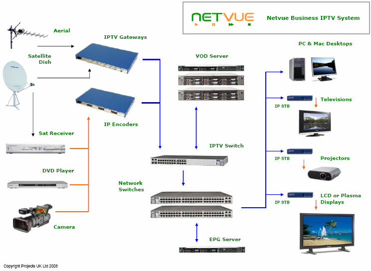 Netvue system diagram