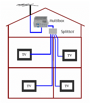 Multibox Freeview System