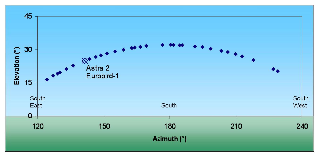 Satellite positions (viewed from Torquay)